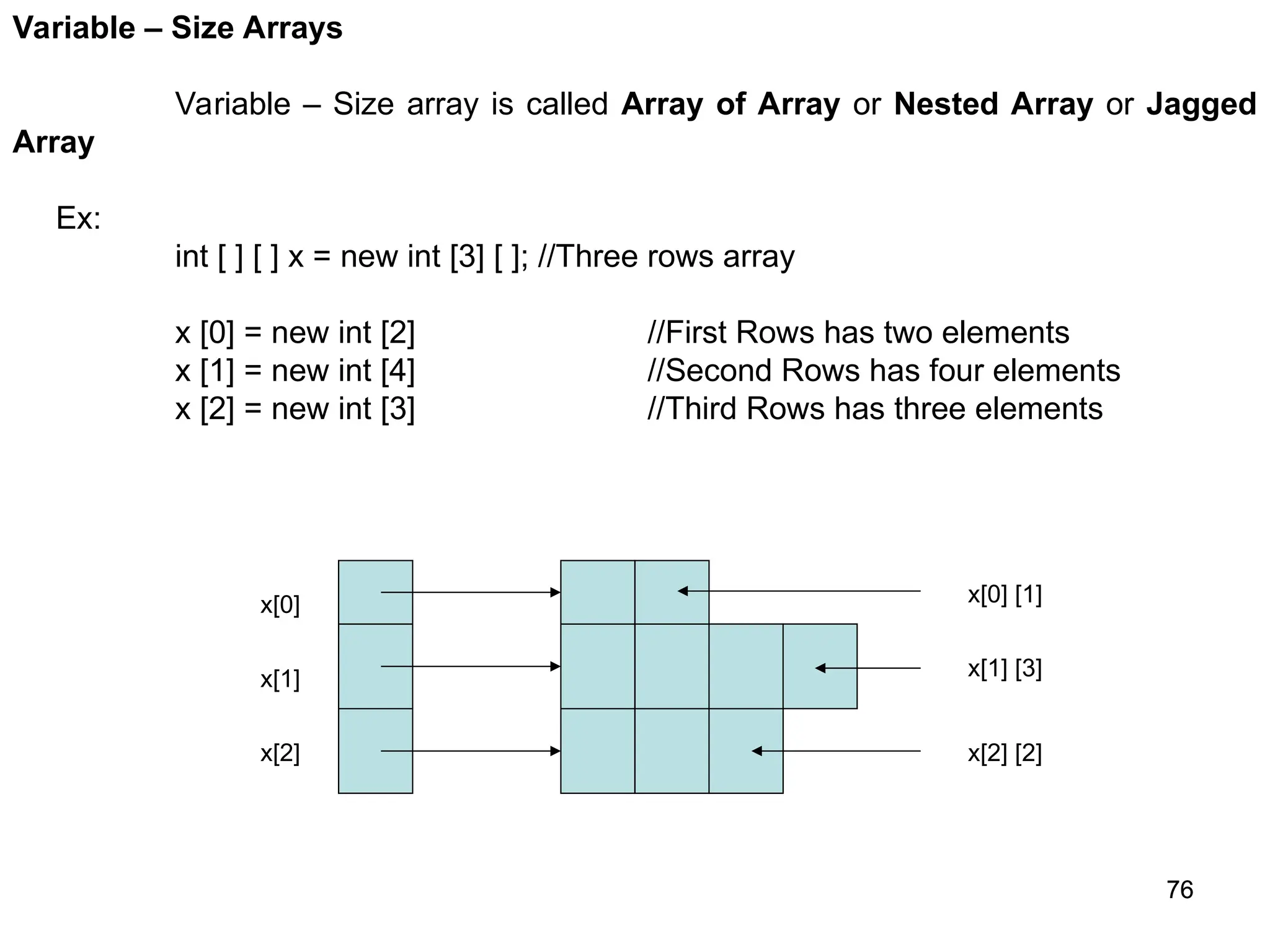 76 76 Variable – Size Arrays Variable – Size array is called Array of Array or Nested Array or Jagged Array Ex: int [ ] [ ] x = new int [3] [ ]; //Three rows array x [0] = new int [2] //First Rows has two elements x [1] = new int [4] //Second Rows has four elements x [2] = new int [3] //Third Rows has three elements x[0] x[1] x[2] x[0] [1] x[1] [3] x[2] [2] 