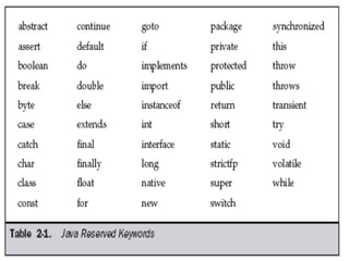 Basic Java Concept - Practical Oriented Methodologies | PPT