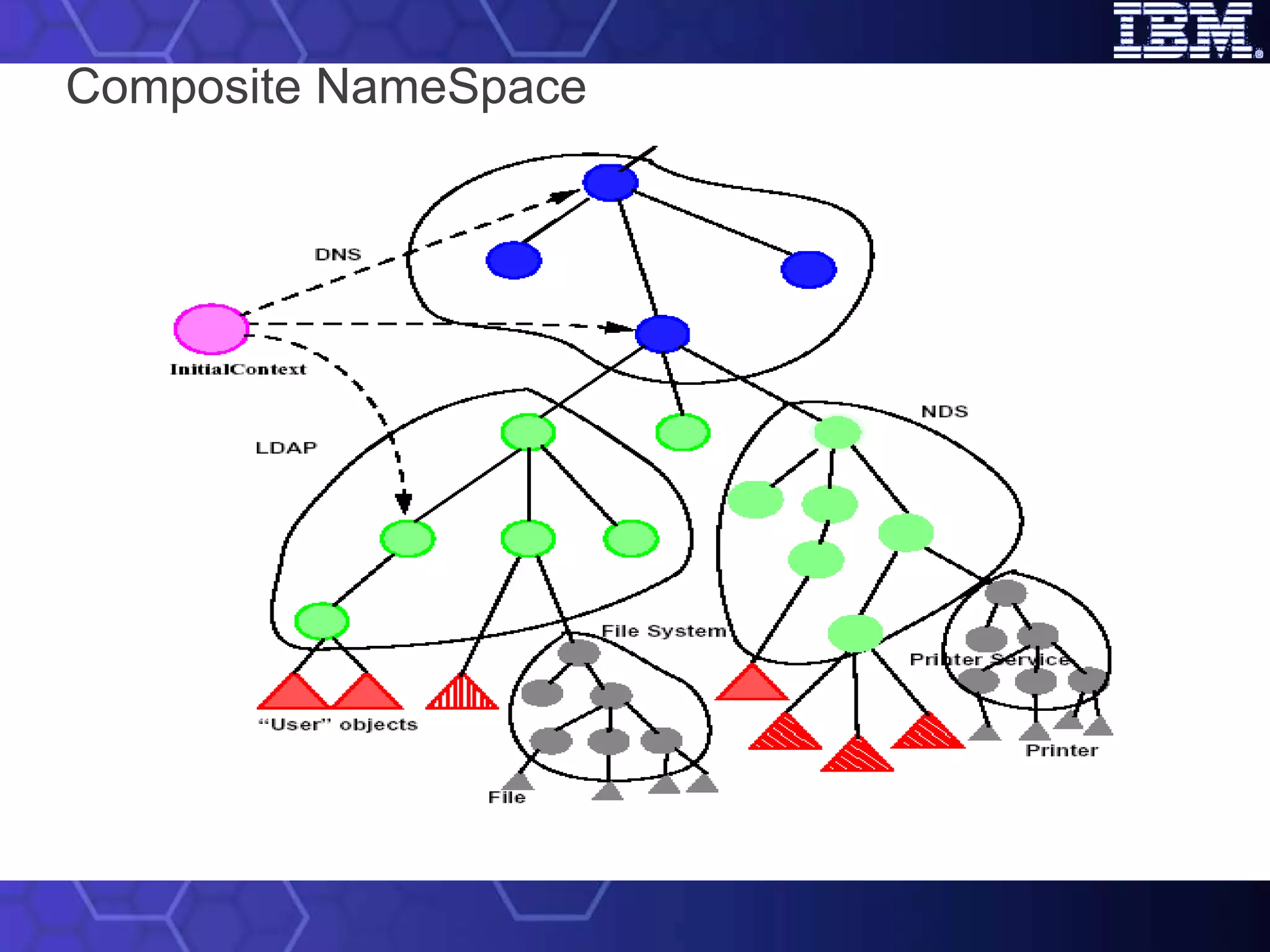 Composite NameSpace 