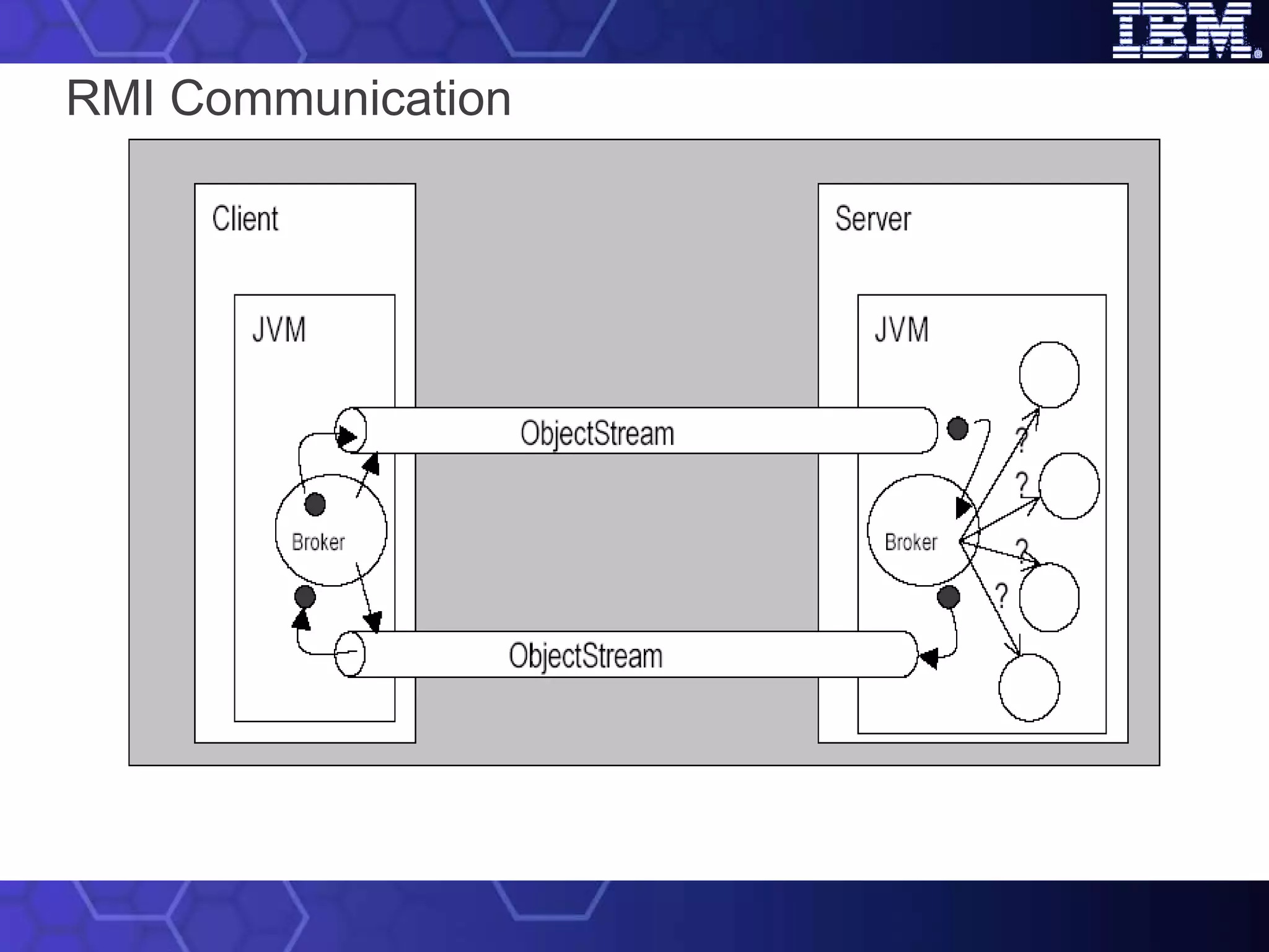 RMI Communication 