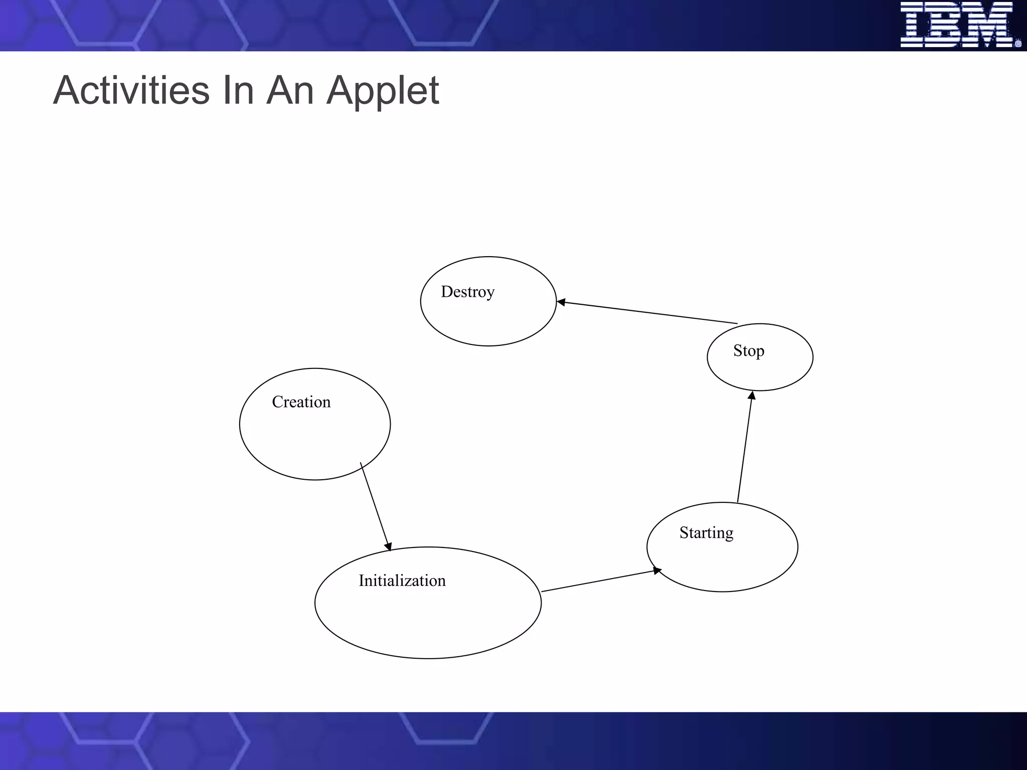 Activities In An Applet Creation Initialization Starting Stop Destroy 