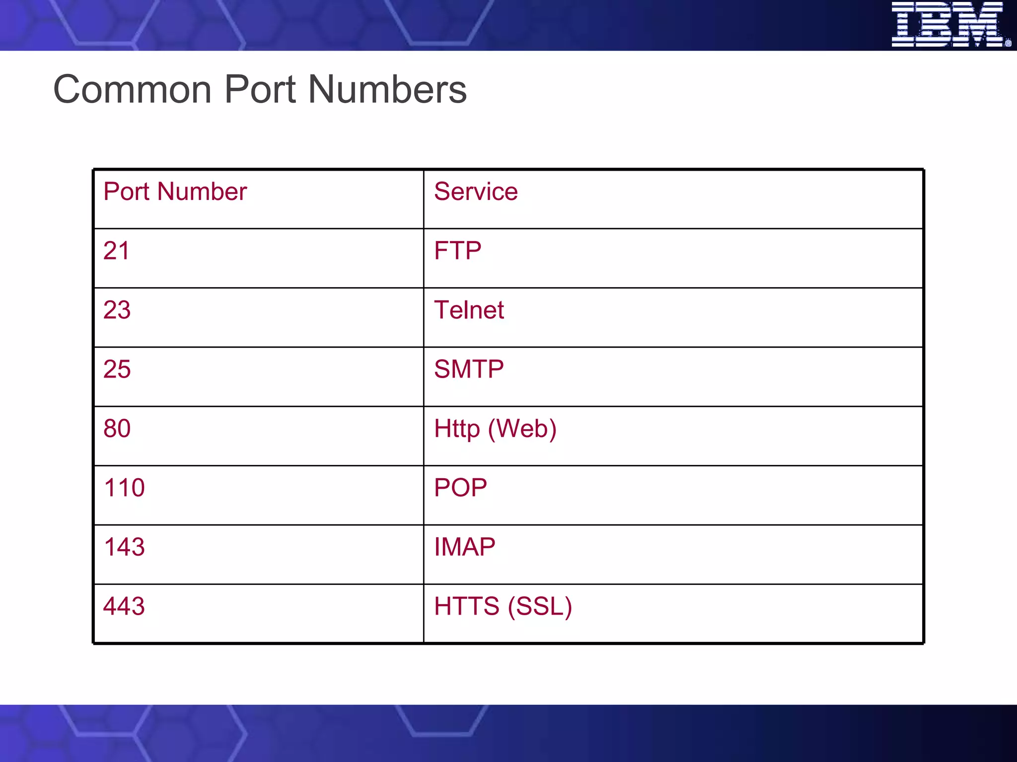 Common Port Numbers HTTS (SSL) 443 IMAP 143 POP 110 Http (Web) 80 SMTP 25 Telnet 23 FTP 21 Service Port Number 
