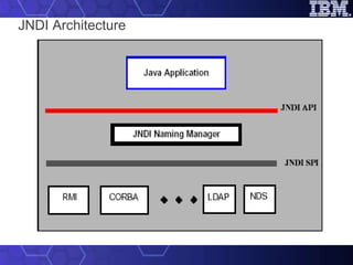 JNDI Architecture 