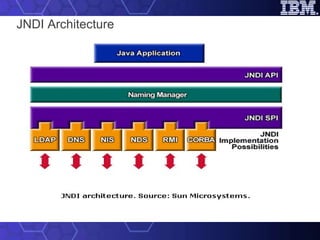 JNDI Architecture 