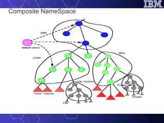 Composite NameSpace 