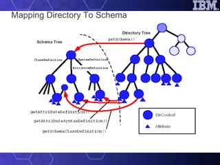 Mapping Directory To Schema 