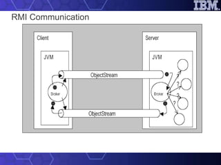 RMI Communication 
