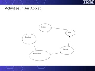 Activities In An Applet Creation Initialization Starting Stop Destroy 