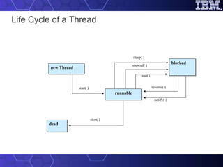 Life Cycle of a Thread new Thread runnable blocked dead start( ) stop( ) sleep( ) suspend( ) resume( ) notify( ) wait( ) 
