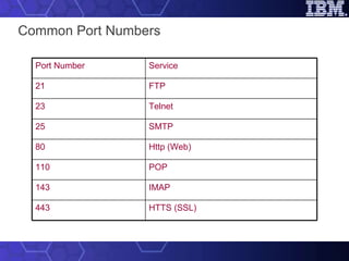 Common Port Numbers HTTS (SSL) 443 IMAP 143 POP 110 Http (Web) 80 SMTP 25 Telnet 23 FTP 21 Service Port Number 
