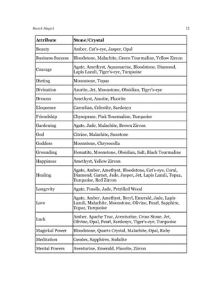 Basick Magick                                                                  52


 Attribute          Stone/Crystal

 Beauty             Amber, Cat's-eye, Jasper, Opal

 Business Success   Bloodstone, Malachite, Green Tourmaline, Yellow Zircon

                    Agate, Amethyst, Aquamarine, Bloodstone, Diamond,
 Courage
                    Lapis Lazuli, Tiger's-eye, Turquoise

 Dieting            Moonstone, Topaz

 Divination         Azurite, Jet, Moonstone, Obsidian, Tiger's-eye

 Dreams             Amethyst, Azurite, Fluorite

 Eloquence          Carnelian, Celestite, Sardonyx

 Friendship         Chysoprase, Pink Tourmaline, Turquoise

 Gardening          Agate, Jade, Malachite, Brown Zircon

 God                Citrine, Malachite, Sunstone

 Goddess            Moonstone, Chrysocolla

 Grounding          Hematite, Moonstone, Obsidian, Salt, Black Tourmaline

 Happiness          Amethyst, Yellow Zircon

                    Agate, Amber, Amethyst, Bloodstone, Cat's-eye, Coral,
 Healing            Diamond, Garnet, Jade, Jasper, Jet, Lapis Lazuli, Topaz,
                    Turquoise, Red Zircon

 Longevity          Agate, Fossils, Jade, Petrified Wood

                    Agate, Amber, Amethyst, Beryl, Emerald, Jade, Lapis
 Love               Lazuli, Malachite, Moonstone, Olivine, Pearl, Sapphire,
                    Topaz, Turquoise

                    Amber, Apache Tear, Aventurine, Cross Stone, Jet,
 Luck
                    Olivine, Opal, Pearl, Sardonyx, Tiger's-eye, Turquoise

 Magickal Power     Bloodstone, Quartz Crystal, Malachite, Opal, Ruby

 Meditation         Geodes, Sapphires, Sodalite

 Mental Powers      Aventurine, Emerald, Fluorite, Zircon
 