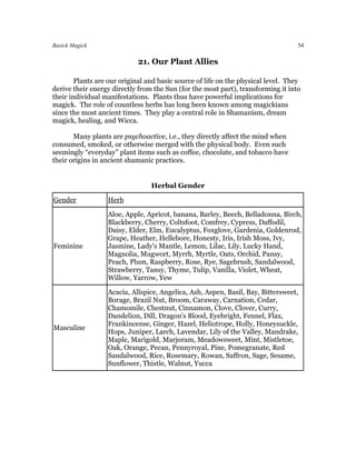 Basick Magick                                                                      54

                            21. Our Plant Allies

        Plants are our original and basic source of life on the physical level. They
derive their energy directly from the Sun (for the most part), transforming it into
their individual manifestations. Plants thus have powerful implications for
magick. The role of countless herbs has long been known among magickians
since the most ancient times. They play a central role in Shamanism, dream
magick, healing, and Wicca.

       Many plants are psychoactive, i.e., they directly affect the mind when
consumed, smoked, or otherwise merged with the physical body. Even such
seemingly “everyday” plant items such as coffee, chocolate, and tobacco have
their origins in ancient shamanic practices.


                                 Herbal Gender

Gender            Herb

                  Aloe, Apple, Apricot, banana, Barley, Beech, Belladonna, Birch,
                  Blackberry, Cherry, Coltsfoot, Comfrey, Cypress, Daffodil,
                  Daisy, Elder, Elm, Eucalyptus, Foxglove, Gardenia, Goldenrod,
                  Grape, Heather, Hellebore, Honesty, Iris, Irish Moss, Ivy,
Feminine          Jasmine, Lady's Mantle, Lemon, Lilac, Lily, Lucky Hand,
                  Magnolia, Mugwort, Myrrh, Myrtle, Oats, Orchid, Pansy,
                  Peach, Plum, Raspberry, Rose, Rye, Sagebrush, Sandalwood,
                  Strawberry, Tansy, Thyme, Tulip, Vanilla, Violet, Wheat,
                  Willow, Yarrow, Yew

                  Acacia, Allspice, Angelica, Ash, Aspen, Basil, Bay, Bittersweet,
                  Borage, Brazil Nut, Broom, Caraway, Carnation, Cedar,
                  Chamomile, Chestnut, Cinnamon, Clove, Clover, Curry,
                  Dandelion, Dill, Dragon's Blood, Eyebright, Fennel, Flax,
                  Frankincense, Ginger, Hazel, Heliotrope, Holly, Honeysuckle,
Masculine
                  Hops, Juniper, Larch, Lavendar, Lily of the Valley, Mandrake,
                  Maple, Marigold, Marjoram, Meadowsweet, Mint, Mistletoe,
                  Oak, Orange, Pecan, Pennyroyal, Pine, Pomegranate, Red
                  Sandalwood, Rice, Rosemary, Rowan, Saffron, Sage, Sesame,
                  Sunflower, Thistle, Walnut, Yucca
 