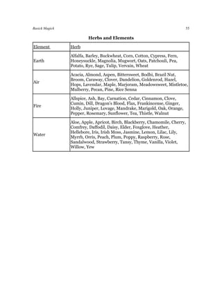 Basick Magick                                                              55

                         Herbs and Elements

Element         Herb

                Alfalfa, Barley, Buckwheat, Corn, Cotton, Cypress, Fern,
Earth           Honeysuckle, Magnolia, Mugwort, Oats, Patchouli, Pea,
                Potato, Rye, Sage, Tulip, Vervain, Wheat

                Acacia, Almond, Aspen, Bittersweet, Bodhi, Brazil Nut,
                Broom, Caraway, Clover, Dandelion, Goldenrod, Hazel,
Air
                Hops, Lavendar, Maple, Marjoram, Meadowsweet, Mistletoe,
                Mulberry, Pecan, Pine, Rice Senna

                Allspice, Ash, Bay, Carnation, Cedar, Cinnamon, Clove,
                Cumin, Dill, Dragon's Blood, Flax, Frankincense, Ginger,
Fire
                Holly, Juniper, Lovage, Mandrake, Marigold, Oak, Orange,
                Pepper, Rosemary, Sunflower, Tea, Thistle, Walnut

                Aloe, Apple, Apricot, Birch, Blackberry, Chamomile, Cherry,
                Comfrey, Daffodil, Daisy, Elder, Foxglove, Heather,
                Hellebore, Iris, Irish Moss, Jasmine, Lemon, Lilac, Lily,
Water
                Myrrh, Orris, Peach, Plum, Poppy, Raspberry, Rose,
                Sandalwood, Strawberry, Tansy, Thyme, Vanilla, Violet,
                Willow, Yew
 