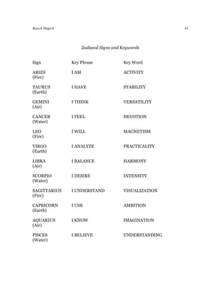 Basick Magick                                             61




                       Zodiacal Signs and Keywords


Sign            Key Phrase                Key Word

ARIES           I AM                      ACTIVITY
(Fire)

TAURUS          I HAVE                    STABILITY
(Earth)

GEMINI          I THINK                   VERSATILITY
(Air)

CANCER          I FEEL                    DEVOTION
(Water)

LEO             I WILL                    MAGNETISM
(Fire)

VIRGO           I ANALYZE                 PRACTICALITY
(Earth)

LIBRA           I BALANCE                 HARMONY
(Air)

SCORPIO         I DESIRE                  INTENSITY
(Water)

SAGITTARIUS     I UNDERSTAND              VISUALIZATION
(Fire)

CAPRICORN       I USE                     AMBITION
(Earth)

AQUARIUS        I KNOW                    IMAGINATION
(Air)

PISCES          I BELIEVE                 UNDERSTANDING
(Water)
 