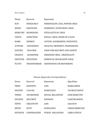 Basick Magick                                                             62



Planet          Keyword          Represents

SUN             INNER SELF       PERSONALITY, EGO, POWER URGE

MOON            EMOTIONS         DOMESTIC, NURTURING URGE

MERCURY         REASONING        INTELLECTUAL URGE

VENUS           AFFECTION        SOCIAL URGE, SENSE OF VALUE

MARS            ENERGY           ACTION, AGGRESSION, INITIATIVE

JUPITER         EXPANSION        WEALTH, PROPERTY, POSSESSIONS

SATURN          TEACHER          URGE FOR SECURITY AND SAFETY

URANUS          AWAKENER         FREEDOM URGE, ORIGINALITY

NEPTUNE         INTUITION        SPIRITUAL OR ESCAPIST URGE

PLUTO           TRANSFORMER      DESTROYING OR REFORMING




                       Houses, Keywords, Correspondences

House           Keyword          Represents                Sign/Ruler

FIRST           IDENTITY         LIFE                      MARS/ARIES

SECOND          VALUES           SUBSTANCE                 TAURUS/VENUS

THIRD           AWARENESS        SOCIAL RELATIONS          GEM/MERCURY

FOURTH          SECURITY         ENDINGS                   CANCER/MOON

FIFTH           CREATIVITY       LIFE                      LEO/SUN

SIXTH           DUTY             SUBSTANCE                 VIRGO/MERCURY

SEVENTH         COOPERATION      PUBLIC RELATIONS          LIBRA/VENUS
 