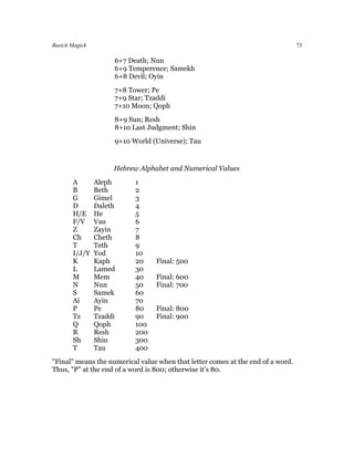 Basick Magick                                                                    73

                     6+7 Death; Nun
                     6+9 Temperence; Samekh
                     6+8 Devil; Oyin
                     7+8 Tower; Pe
                     7+9 Star; Tzaddi
                     7+10 Moon; Qoph
                     8+9 Sun; Resh
                     8+10 Last Judgment; Shin
                     9+10 World (Universe); Tau


                     Hebrew Alphabet and Numerical Values
       A        Aleph      1
       B        Beth       2
       G        Gimel      3
       D        Daleth     4
       H/E      He         5
       F/V      Vau        6
       Z        Zayin      7
       Ch       Cheth      8
       T        Teth       9
       I/J/Y    Yod        10
       K        Kaph       20    Final: 500
       L        Lamed      30
       M        Mem        40    Final: 600
       N        Nun        50    Final: 700
       S        Samek      60
       Ai       Ayin       70
       P        Pe         80    Final: 800
       Tz       Tzaddi     90    Final: 900
       Q        Qoph       100
       R        Resh       200
       Sh       Shin       300
       T        Tau        400
"Final" means the numerical value when that letter comes at the end of a word.
Thus, "P" at the end of a word is 800; otherwise it’s 80.
 