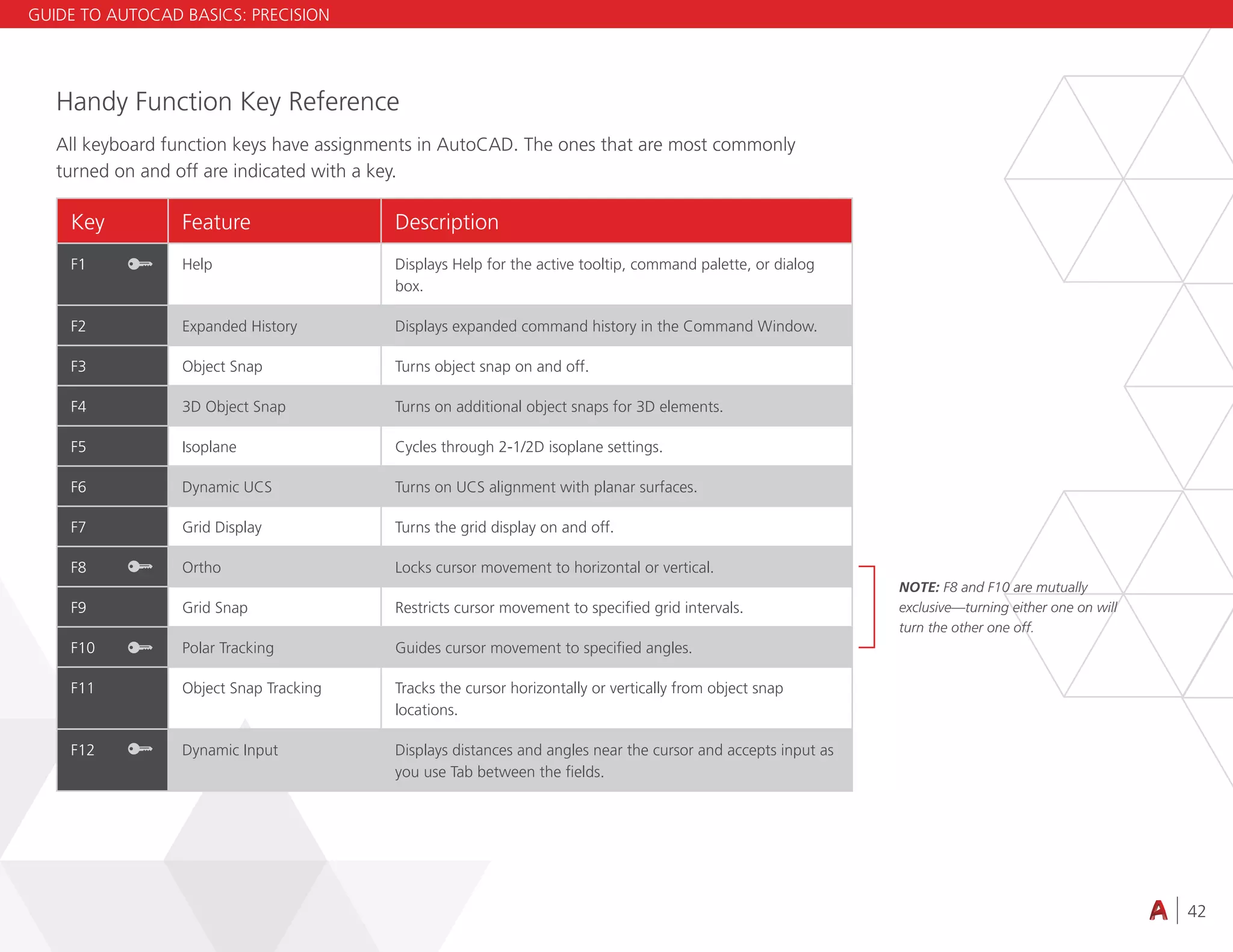 42
4.3 VIEWING
Handy Function Key Reference
All keyboard function keys have assignments in AutoCAD. The ones that are most commonly
turned on and off are indicated with a key.
Key Feature Description
F1 Help Displays Help for the active tooltip, command palette, or dialog
box.
F2 Expanded History Displays expanded command history in the Command Window.
F3 Object Snap Turns object snap on and off.
F4 3D Object Snap Turns on additional object snaps for 3D elements.
F5 Isoplane Cycles through 2-1/2D isoplane settings.
F6 Dynamic UCS Turns on UCS alignment with planar surfaces.
F7 Grid Display Turns the grid display on and off.
F8 Ortho Locks cursor movement to horizontal or vertical.
F9 Grid Snap Restricts cursor movement to specified grid intervals.
F10 Polar Tracking Guides cursor movement to specified angles.
F11 Object Snap Tracking Tracks the cursor horizontally or vertically from object snap
locations.
F12 Dynamic Input Displays distances and angles near the cursor and accepts input as
you use Tab between the fields.
NOTE: F8 and F10 are mutually
exclusive—turning either one on will
turn the other one off.
GUIDE TO AUTOCAD BASICS: PRECISION
 