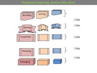 Production planning process flow chart
 