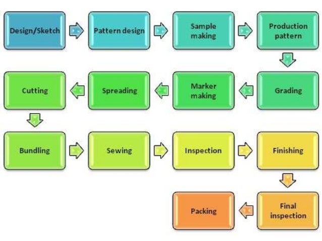 basic knowledge for merchandising retail merchandising process flow chart