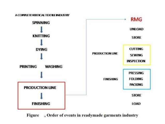 basic knowledge for merchandising retail merchandising process flow chart