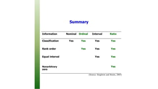 Summary
Information Nominal Ordinal Interval Ratio
Classification Yes Yes Yes Yes
Rank order Yes Yes Yes
Equal interval Yes Yes
Nonarbitrary
zero
Yes
(Source: Singleton and Straits, 2005)
 