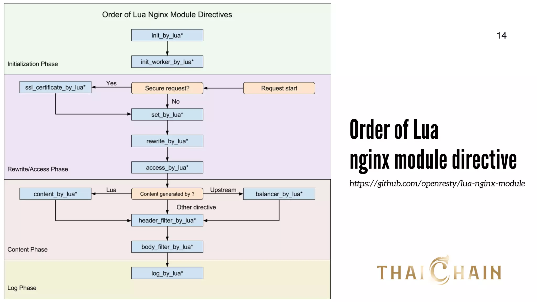 14
Order of Lua
nginx module directive
https://github.com/openresty/lua-nginx-module
 