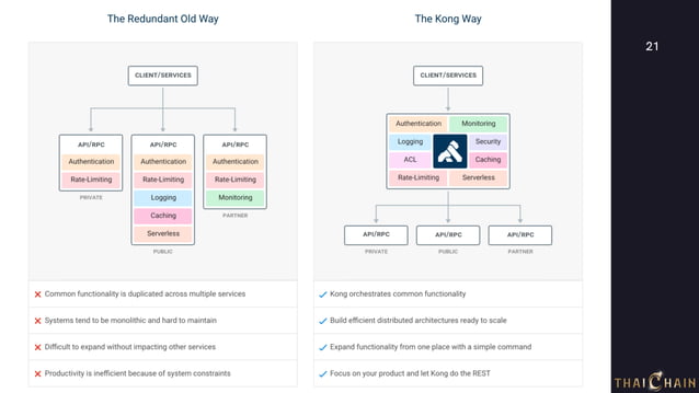 Basic Kong API Gateway | PPT