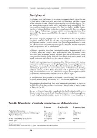 Staphylococci
Staphylococci are the bacteria most frequently associated with the production
of pus. Staphylococci grow well aerobically on blood agar and form opaque
white to cream colonies, 1–2mm in diameter, after overnight incubation. They
are unique in growing on media with a high salt content, such as MSA. They
can be differentiated from streptococci by their morphology and by the pro-
duction of catalase. Catalase production by staphylococci is shown by placing
it in a drop of 3% hydrogen peroxide onto the colonies deposited on a clean
glass slide. The appearance of bubbles of oxygen is an indication of catalase
production.
For clinical purposes, staphylococci can be divided into those that produce
coagulase and those that do not. The coagulase-producing staphylococci
belong to the species S. aureus, which is the species of greatest medical inter-
est. Of the several coagulase-negative species, only two will be considered
here—S. epidermidis and S. saprophyticus.
Although S. aureus is part of the commensal microbial ﬂora of the nose (40%
of healthy adults are positive), skin, and intestinal tract, this species causes
impetigo, boils, abscesses, wound infection, infection of ulcers and burns,
osteomyelitis, mastitis (breast abscess), pleural empyema, pyomyositis, toxic
shock syndrome, and other types of pyogenic infection.
S. epidermidis is also a common commensal of the skin, nose, and other mucous
membranes and possesses a very low pathogenicity. However, its presence in
pus should not always be dismissed as skin contamination. Despite its low
infectivity, S. epidermidis can cause skin infections at the site of an in-dwelling
catheter, cannula, or other device. Infections with S. epidermidis are particu-
larly troublesome in cardiac and orthopaedic surgery involving the insertion
of prosthetic devices (artiﬁcial heart valves or artiﬁcial hips).
S. saprophyticus is recognized to be a common cause of urinary tract infections
in young women, being second only to E. coli in some populations.
The distinctive features of the three main species of Staphylococcus are given
in Table 22. A ﬂow diagram for the preliminary identiﬁcation of staphylococci
is shown in Fig. 10.
In view of the importance of the coagulase test in the identiﬁcation of S. aureus,
this test is described here in detail. Coagulase is an enzyme that causes plasma
to clot. Staphylococcal coagulase exists in two forms: bound coagulase or
94
Table 22. Differentiation of medically important species of Staphylococcus
S. aureus S. epidermidis S. saprophyticus
Production of coagulase yes no no
Acidiﬁcation of mannitol on mannitol salt agara
acid (yellow) neutral (red) acid (yellow)
Pigment of coloniesa
grey, cream white white
or yellow
In vitro susceptibility to novobiocin susceptible susceptible resistantb
DNase agar yes no no
a
Exceptions are possible.
b
Inhibition zone of less than 16 mm, using a 5-mg disc in the standardized disc-diffusion method.
PURULENT EXUDATES, WOUNDS, AND ABSCESSES
BLM1 1/17/04 2:02 PM Page 94
 