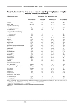 116
Table 25. Interpretative chart of zone sizes for rapidly growing bacteria using the
modiﬁed Kirby–Bauer techniquea
Antimicrobial agent Diameter of zone of inhibition (mm)
Disc potency Resistant Intermediate Susceptible
amikacin 30mg <14 15–16 >17
amoxy-clavb
20/10mg <13 14–17 >18
ampicillin, when testing
— Enterobacteriaceae 10mg <13 14–16 >17
— enterococci 10mg <16 — >17
benzylpenicillin, when testing
— staphylococci 10IU <28 — >29
— enterococci 10IU <14 — >15
cefalotin 30mg <14 15–17 >18
cefalozin 30mg <14 15–17 >18
cefotaxime 30mg <14 15–22 >23
ceftazidime 30mg <14 15–17 >18
ceftriaxone 30mg <13 14–20 >21
cefuroxime sodium, cefamandole 30mg <14 15–17 >18
chloramphenicol 30mg <12 13–17 <18
ciproﬂoxacin 5mg <15 16–20 >21
clindamycin 2mg <14 15–20 у21
co-trimoxazole 25mg <10 11–15 у16
erythromycin 15mg <13 14–22 >23
gentamicin 10mg <12 13–14 >15
nalidixic acidc
30mg <13 14–18 у19
nitrofurantoinc
300mg <14 15–16 >17
norﬂoxacinc
10mg <12 13–16 >17
oxacillin 1mg <10 10–12 >13
piperacillin, when testing
— P. aeruginosa 100mg <17 — >18
— other Gram-negative rods 100mg <17 18–20 >21
sulfonamidec,d
300mg <12 13–16 >17
tetracycline 30mg <14 15–18 >19
tobramycin 10mg <12 13–14 >15
trimethoprimc
5mg <10 11–15 у16
vancomycin, when testing
— staphylococci 30mg — — >15
— enterococci 30mg <14 15–16 >17
a
National Committee for Clinical Laboratory Standards. Performance standards for antimicrobial disc susceptibility tests, 6th ed., Vol. 21, No. 1 (M2–A7
and M7–A5) Wayne, PA, NCCLS, 1997; and 11th informational supplement 2001 (M100–S11).
b
Amoxycillin and clavulanic acid (inhibitor of b-lactamase).
c
Only applicable for testing isolates from urinary tract infection and some enteric pathogens.
d
Sulﬁsoxazol.
ANTIMICROBIAL SUSCEPTIBILITY TESTING
BLM1 1/17/04 2:02 PM Page 116
 