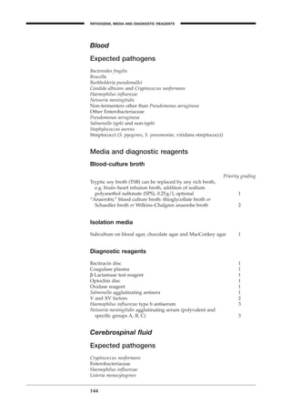 Blood
Expected pathogens
Bacteroides fragilis
Brucella
Burkholderia pseudomallei
Candida albicans and Cryptococcus neoformans
Haemophilus inﬂuenzae
Neisseria meningitidis
Non-fermenters other than Pseudomonas aeruginosa
Other Enterobacteriaceae
Pseudomonas aeruginosa
Salmonella typhi and non-typhi
Staphylococcus aureus
Streptococci (S. pyogenes, S. pneumoniae, viridans streptococci)
Media and diagnostic reagents
Blood-culture broth
Priority grading
Tryptic soy broth (TSB) can be replaced by any rich broth,
e.g. brain–heart infusion broth, addition of sodium
polyanethol sulfonate (SPS), 0.25g/l, optional 1
“Anaerobic” blood culture broth: thioglycollate broth or
Schaedler broth or Wilkins–Chalgren anaerobe broth 2
Isolation media
Subculture on blood agar, chocolate agar and MacConkey agar 1
Diagnostic reagents
Bacitracin disc 1
Coagulase plasma 1
b-Lactamase test reagent 1
Optochin disc 1
Oxidase reagent 1
Salmonella agglutinating antisera 1
V and XV factors 2
Haemophilus inﬂuenzae type b antiserum 3
Neisseria meningitidis agglutinating serum (polyvalent and
speciﬁc groups A, B, C) 3
Cerebrospinal ﬂuid
Expected pathogens
Cryptococcus neoformans
Enterobacteriaceae
Haemophilus inﬂuenzae
Listeria monocytogenes
144
PATHOGENS, MEDIA AND DIAGNOSTIC REAGENTS
BLM2 1/17/04 3:00 PM Page 144
 