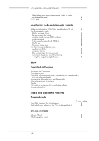 MacConkey agar, agar without crystal violet, or eosin
methylene-blue agar) 1
CLED agar 1
Identiﬁcation media and diagnostic reagents
b-Glucuronidase tablet (PGUA) for identiﬁcation of E. coli 1
For Gram-negative rods:
Kligler iron agar (KIA) 1
Kovacs reagent for indole 1
motility–indole–urease (MIU) medium 1
oxidase reagent 1
lysine–decarboxylase broth (Möller) 2
ONPG test 2
Simmons citrate agar 2
For staphylococci and enterococci
catalase test (H2O2) 1
coagulase plasma 1
bile–aesculin agar (for enterococci) 2
novobiocin (5mg) disc for differentiating
negative-coagulase staphylococci 3
Stool
Expected pathogens
Aeromonas and Plesiomonas
Campylobacter spp.
Escherichia coli (enteropathogenic, enterotoxigenic, enteroinvasive,
and enterohaemorrhagic)
Non-typhoid Salmonellae spp. and Edwardsiella
Salmonella typhi and S. paratyphi
Shigella
Vibrio cholerae serogroup O1, non-cholerae vibrios
Yersinia enterocolitica
Media and diagnostic reagents
Transport media
Priority grading
Cary–Blair medium (for all pathogens) 1
Buffered glycerol saline (not for Vibrio or Campylobacter) 2
Enrichment media
Selenite F broth 1
Alkaline peptone water 2
146
PATHOGENS, MEDIA AND DIAGNOSTIC REAGENTS
BLM2 1/17/04 3:00 PM Page 146
 