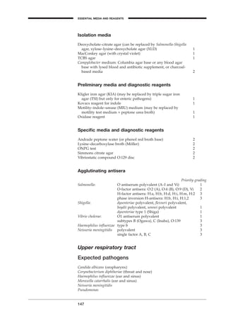 Isolation media
Deoxycholate–citrate agar (can be replaced by Salmonella-Shigella
agar, xylose–lysine–deoxycholate agar (XLD) 1
MacConkey agar (with crystal violet) 1
TCBS agar 1
Campylobacter medium: Columbia agar base or any blood agar
base with lysed blood and antibiotic supplement, or charcoal-
based media 2
Preliminary media and diagnostic reagents
Kligler iron agar (KIA) (may be replaced by triple sugar iron
agar (TSI) but only for enteric pathogens) 1
Kovacs reagent for indole 1
Motility–indole–urease (MIU) medium (may be replaced by
motility test medium + peptone urea broth) 1
Oxidase reagent 1
Speciﬁc media and diagnostic reagents
Andrade peptone water (or phenol red broth base) 2
Lysine–decarboxylase broth (Möller) 2
ONPG test 2
Simmons citrate agar 2
Vibriostatic compound O:129 disc 2
Agglutinating antisera
Priority grading
Salmonella: O antiserum polyvalent (A–I and Vi) 1
O-factor antisera: O:2 (A), O:4 (B), O:9 (D), Vi 2
H-factor antisera: H:a, H:b, H:d, H:i, H:m, H:2 3
phase inversion H-antisera: H:b, H:i, H:1,2 3
Shigella: dysenteriae polyvalent, ﬂexneri polyvalent,
boydii polyvalent, sonnei polyvalent 1
dysenteriae type 1 (Shiga) 1
Vibrio cholerae: O1 antiserum polyvalent 1
subtypes B (Ogawa), C (Inaba), O:139 3
Haemophilus inﬂuenzae type b 3
Neisseria meningitidis polyvalent 3
single factor A, B, C 3
Upper respiratory tract
Expected pathogens
Candida albicans (oropharynx)
Corynebacterium diphtheriae (throat and nose)
Haemophilus inﬂuenzae (ear and sinus)
Moraxella catarrhalis (ear and sinus)
Neisseria meningitidis
Pseudomonas
147
ESSENTIAL MEDIA AND REAGENTS
A
BLM2 1/17/04 3:00 PM Page 147
 