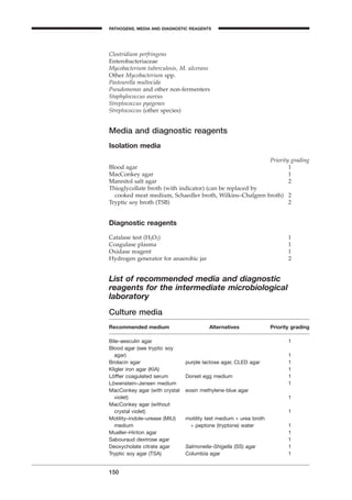 Clostridium perfringens
Enterobacteriaceae
Mycobacterium tuberculosis, M. ulcerans
Other Mycobacterium spp.
Pasteurella multocida
Pseudomonas and other non-fermenters
Staphylococcus aureus
Streptococcus pyogenes
Streptococcus (other species)
Media and diagnostic reagents
Isolation media
Priority grading
Blood agar 1
MacConkey agar 1
Mannitol salt agar 2
Thioglycollate broth (with indicator) (can be replaced by
cooked meat medium, Schaedler broth, Wilkins–Chalgren broth) 2
Tryptic soy broth (TSB) 2
Diagnostic reagents
Catalase test (H2O2) 1
Coagulase plasma 1
Oxidase reagent 1
Hydrogen generator for anaerobic jar 2
List of recommended media and diagnostic
reagents for the intermediate microbiological
laboratory
Culture media
Recommended medium Alternatives Priority grading
Bile–aesculin agar 1
Blood agar (see tryptic soy
agar) 1
Brolacin agar purple lactose agar, CLED agar 1
Kligler iron agar (KIA) 1
Löfﬂer coagulated serum Dorset egg medium 1
Löwenstein–Jensen medium 1
MacConkey agar (with crystal eosin methylene-blue agar
violet) 1
MacConkey agar (without
crystal violet) 1
Motility–indole–urease (MIU) motility test medium + urea broth
medium + peptone (tryptone) water 1
Mueller–Hinton agar 1
Sabouraud dextrose agar 1
Deoxycholate citrate agar Salmonella–Shigella (SS) agar 1
Tryptic soy agar (TSA) Columbia agar 1
150
PATHOGENS, MEDIA AND DIAGNOSTIC REAGENTS
BLM2 1/17/04 3:00 PM Page 150
 