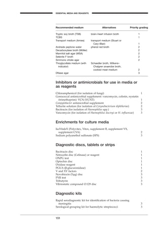 Recommended medium Alternatives Priority grading
Tryptic soy broth (TSB) brain–heart infusion broth 1
TCBS 1
Transport medium (Amies) transport medium (Stuart or
Cary–Blair) 1
Andrade peptone water phenol red broth 2
Decarboxylase broth (Möller) 2
Mannitol salt agar (MSA) 2
Selenite F broth 2
Simmons citrate agar 2
Thioglycollate medium (with Schaedler broth, Wilkens–
indicator) Chalgren anaerobe broth,
cooked meat medium 2
DNase agar 3
Inhibitors or antimicrobials for use in media or
as reagents
Chloramphenicol (for isolation of fungi) 1
Gonococcal antimicrobial supplement: vancomycin, colistin, nystatin
(trimethoprim): VCN (VCNT) 1
Campylobacter antimicrobial supplement 2
Tellurite solution (for isolation of Corynebacterium diphtheriae) 2
Bacitracin (for isolation of Haemophilus spp.) 3
Vancomycin (for isolation of Haemophilus ducreyi or H. inﬂuenzae) 3
Enrichments for culture media
IsoVitaleX (Polyvitex, Vitox, supplement B, supplement VX,
supplement CVA) 2
Sodium polyanethol sulfonate (SPS) 3
Diagnostic discs, tablets or strips
Bacitracin disc 1
Nitroceﬁn disc (Ceﬁnase) or reagent 1
ONPG test 1
Optochin disc 1
Oxidase reagent 1
PGUA (b-glucuronidase) 1
V and XV factors 2
Novobiocin (5mg) disc 3
PYR test 3
Tributyrin 3
Vibriostatic compound O:129 disc 3
Diagnostic kits
Rapid serodiagnostic kit for identiﬁcation of bacteria causing
meningitis 3
Serological grouping kit for haemolytic streptococci 3
151
ESSENTIAL MEDIA AND REAGENTS
A
BLM2 1/17/04 3:00 PM Page 151
 