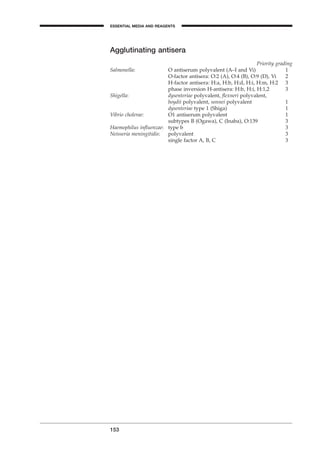 Agglutinating antisera
Priority grading
Salmonella: O antiserum polyvalent (A–I and Vi) 1
O-factor antisera: O:2 (A), O:4 (B), O:9 (D), Vi 2
H-factor antisera: H:a, H:b, H:d, H:i, H:m, H:2 3
phase inversion H-antisera: H:b, H:i, H:1,2 3
Shigella: dysenteriae polyvalent, ﬂexneri polyvalent,
boydii polyvalent, sonnei polyvalent 1
dysenteriae type 1 (Shiga) 1
Vibrio cholerae: O1 antiserum polyvalent 1
subtypes B (Ogawa), C (Inaba), O:139 3
Haemophilus inﬂuenzae: type b 3
Neisseria meningitidis: polyvalent 3
single factor A, B, C 3
153
ESSENTIAL MEDIA AND REAGENTS
A
BLM2 1/17/04 3:00 PM Page 153
 