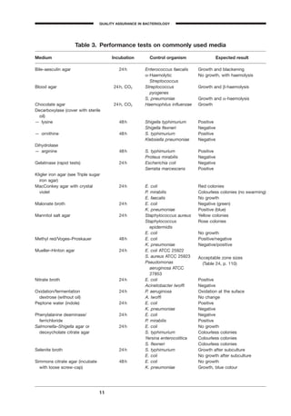 11
QUALITY ASSURANCE IN BACTERIOLOGY
A
Table 3. Performance tests on commonly used media
Medium Incubation Control organism Expected result
Bile–aesculin agar 24h Enterococcus faecalis Growth and blackening
a-Haemolytic No growth, with haemolysis
Streptococcus
Blood agar 24h, CO2 Streptococcus Growth and b-haemolysis
pyogenes
S. pneumoniae Growth and a-haemolysis
Chocolate agar 24h, CO2 Haemophilus inﬂuenzae Growth
Decarboxylase (cover with sterile
oil)
— lysine 48h Shigella typhimurium Positive
Shigella ﬂexneri Negative
— ornithine 48h S. typhimurium Positive
Klebsiella pneumoniae Negative
Dihydrolase
— arginine 48h S. typhimurium Positive
Proteus mirabilis Negative
Gelatinase (rapid tests) 24h Escherichia coli Negative
Serratia marcescens Positive
Kligler iron agar (see Triple sugar
iron agar)
MacConkey agar with crystal 24h E. coli Red colonies
violet P. mirabilis Colourless colonies (no swarming)
E. faecalis No growth
Malonate broth 24h E. coli Negative (green)
K. pneumoniae Positive (blue)
Mannitol salt agar 24h Staphylococcus aureus Yellow colonies
Staphylococcus Rose colonies
epidermidis
E. coli No growth
Methyl red/Voges–Proskauer 48h E. coli Positive/negative
K. pneumoniae Negative/positive
Mueller–Hinton agar 24h E. coli ATCC 25922
S. aureus ATCC 25923 Acceptable zone sizes
Pseudomonas (Table 24, p. 110)
aeruginosa ATCC
27853
Nitrate broth 24h E. coli Positive
Acinetobacter lwofﬁ Negative
Oxidation/fermentation 24h P. aeruginosa Oxidation at the suface
dextrose (without oil) A. lwofﬁ No change
Peptone water (indole) 24h E. coli Positive
K. pneumoniae Negative
Phenylalanine deaminase/ 24h E. coli Negative
ferrichloride P. mirabilis Positive
Salmonella–Shigella agar or 24h E. coli No growth
deoxycholate citrate agar S. typhimurium Colourless colonies
Yersina enterocolitica Colourless colonies
S. ﬂexneri Colourless colonies
Selenite broth 24h S. typhimurium Growth after subculture
E. coli No growth after subculture
Simmons citrate agar (incubate 48h E. coli No growth
with loose screw-cap) K. pneumoniae Growth, blue colour
BLMIN 1/17/04 2:08 PM Page 11
 