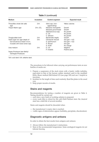 The procedures to be followed when carrying out performance tests on new
batches of media are:
1. Prepare a suspension of the stock strain with a barely visible turbidity,
equivalent to that of the barium sulfate standard used in the modiﬁed
Kirby–Bauer method (McFarland 0.5) (see page 109) and use 1 loopful as
inoculum.
2. Incubate for the length of time used routinely. Read the plates in the usual
way.
3. Keep proper records of results.
Stains and reagents
Recommendations for testing a number of reagents are given in Table 4.
Testing should be carried out:
— each time a new batch of working solution is prepared;
— every week (this is critical for the cold Ziehl–Neelsen stain: the classical
stain has a shelf-life of several months).
Stains and reagents should be discarded when:
— the manufacturer’s expiry date is reached;
— visible signs of deterioration appear (turbidity, precipitate, discoloration).
Diagnostic antigens and antisera
In order to obtain the best results from antigens and antisera:
• Always follow the manufacturer’s instructions.
• Store at the recommended temperature. Some serological reagents do not
tolerate freezing.
12
BASIC LABORATORY PROCEDURES IN CLINICAL BACTERIOLOGY
Thiosulfate citrate bile salts 24h Vibrio spp. (non- Yellow colonies
agar agglutinating)
Thayer–Martin agar 24h, CO2 Neisseria meningitidis Growth
Neisseria gonorrhoeae Growth
Staphylococcus spp. No growth
E. coli No growth
C. albicans No growth
Thioglycollate broth 24h Bacteroides fragilis Growth
Triple sugar iron agar (depth of 24h Citrobacter freundii A/A gasa
+ H2S
butt should be at least 2.5cm; S. typhimurium K/A gasa
+ H2S
incubate with loose screw-cap) S. ﬂexneri K/A gasa
A. lwofﬁ No change
Urea medium 24h E. coli Negative
P. mirabilis Positive (pink)
Voges–Proskauer (see Methyl
red/Voges–Proskauer)
a
A/A: acid slant; K/A: alkaline slant.
Table 3 (continued)
Medium Incubation Control organism Expected result
BLMIN 1/17/04 2:08 PM Page 12
 