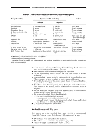 • Avoid repeated freezing and thawing. Before freezing, divide antiserum
into aliquot portions sufﬁcient for a few tests.
• Discard when the manufacturer’s expiry date is reached.
• To test agglutinating antisera, always use fresh pure cultures of known
reactivity.
• Always include a serum control of known reactivity in each batch of tests.
The serum may be from a patient, or from a commercial source.
• If possible, the potency of the control serum should be expressed in Inter-
national Units per millilitre.
• Paired sera from the same patient, taken during the acute and convales-
cent phases of the disease, should be tested with the same batch of
reagents.
• For the serological diagnosis of syphilis, only nationally or internationally
recognized procedures should be used.
• Each batch of serological tests should include:
— a negative serum (speciﬁcity control);
— a weakly reactive serum (sensitivity control);
— a strongly reactive serum (titration control), which should read within
one dilution of its titre when last tested.
• Always record all control serum titres.
Antibiotic susceptibility tests
The routine use of the modiﬁed Kirby–Bauer method is recommended
(page 109). To avoid errors, the following guidelines should be used:
• Discs should be of correct diameter (6.35mm).
• Discs should be of correct potency (Table 24, page 110).
• The stock supply should be stored frozen (-20∞C).
13
QUALITY ASSURANCE IN BACTERIOLOGY
A
Table 4. Performance tests on commonly used reagents
Reagent or stain Species suitable for testing Medium
Positive Negative
Bacitracin disc S. pyogenes (zone) E. faecalis Blood agar
Catalase S. aureus E. faecalis Tryptic soy agar
Coagulase plasma S. aureus S. epidermidis Tryptic soy agar
b-Glucuronidase (PGUA)a
E. coli K. pneumoniae Tryptic soy agar
Gram stain Staphylococcus spp E. coli Mixed in smear
ONPGb
E. coli S. typhimurium Triple sugar iron agar
or Kligler iron agar
Optochin disc S. pneumoniae (zone) Streptococcus mitis Blood agar
Oxidase Pseudomonas aeruginosa E. coli Tryptic soy agar
Tellurite disc E. faecalis (no zone) Streptococcus Blood agar
agalactiae (zone)
V-factor (disc or strips) Haemophilus parainﬂuenzae Haemophilus inﬂuenzae Tryptic soy agar
XV-factor (disc or strips) H. inﬂuenzae Tryptic soy agar
Ziehl–Neelsen stain Mycobacterium tuberculosis Mixed non-acid-fast Sputum smearc
ﬂora
a
4-Nitrophenyl-b-D-glucopyranosiduronic acid. (PGUA)
b
o-Nitrophenyl-b-D-galactopyranoside.
c
Prepare a number of smears from known positive and negative patients. Fix by heat, wrap individually in paper, and
store in the refrigerator.
BLMIN 1/17/04 2:08 PM Page 13
 
