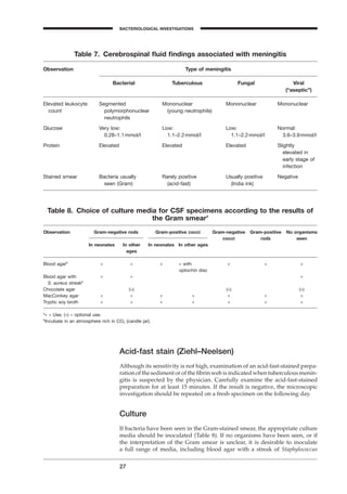 Acid-fast stain (Ziehl–Neelsen)
Although its sensitivity is not high, examination of an acid-fast-stained prepa-
ration of the sediment or of the ﬁbrin web is indicated when tuberculous menin-
gitis is suspected by the physician. Carefully examine the acid-fast-stained
preparation for at least 15 minutes. If the result is negative, the microscopic
investigation should be repeated on a fresh specimen on the following day.
Culture
If bacteria have been seen in the Gram-stained smear, the appropriate culture
media should be inoculated (Table 8). If no organisms have been seen, or if
the interpretation of the Gram smear is unclear, it is desirable to inoculate
a full range of media, including blood agar with a streak of Staphylococcus
27
BACTERIOLOGICAL INVESTIGATIONS
A
Table 7. Cerebrospinal ﬂuid ﬁndings associated with meningitis
Observation Type of meningitis
Bacterial Tuberculous Fungal Viral
(“aseptic”)
Elevated leukocyte Segmented Mononuclear Mononuclear Mononuclear
count polymorphonuclear (young neutrophils)
neutrophils
Glucose Very low: Low: Low: Normal:
0.28–1.1mmol/l 1.1–2.2mmol/l 1.1–2.2mmol/l 3.6–3.9mmol/l
Protein Elevated Elevated Elevated Slightly
elevated in
early stage of
infection
Stained smear Bacteria usually Rarely positive Usually positive Negative
seen (Gram) (acid-fast) (India ink)
Table 8. Choice of culture media for CSF specimens according to the results of
the Gram smeara
Observation Gram-negative rods Gram-positive cocci Gram-negative Gram-positive No organisms
In neonates In other In neonates In other ages
cocci rods seen
ages
Blood agarb
+ + + + with + + +
optochin disc
Blood agar with + + +
S. aureus streakb
Chocolate agar (+) (+) (+)
MacConkey agar + + + + + + +
Tryptic soy broth + + + + + + +
a
+ = Use; (+) = optional use.
b
Incubate in an atmosphere rich in CO2 (candle jar).
BLM1 1/17/04 2:01 PM Page 27
 
