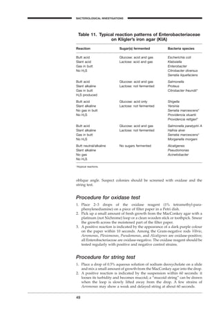 oblique angle. Suspect colonies should be screened with oxidase and the
string test.
Procedure for oxidase test
1. Place 2–3 drops of the oxidase reagent (1% tetramethyl-para-
phenylenediamine) on a piece of ﬁlter paper in a Petri dish.
2. Pick up a small amount of fresh growth from the MacConkey agar with a
platinum (not Nichrome) loop or a clean wooden stick or toothpick. Smear
the growth across the moistened part of the ﬁlter paper.
3. A positive reaction is indicated by the appearance of a dark purple colour
on the paper within 10 seconds. Among the Gram-negative rods Vibrio,
Aeromonas, Plesiomonas, Pseudomonas, and Alcaligenes are oxidase-positive;
all Enterobacteriaceae are oxidase-negative. The oxidase reagent should be
tested regularly with positive and negative control strains.
Procedure for string test
1. Place a drop of 0.5% aqueous solution of sodium deoxycholate on a slide
and mix a small amount of growth from the MacConkey agar into the drop.
2. A positive reaction is indicated by the suspension within 60 seconds: it
looses its turbidity and becomes mucoid; a “mucoid string” can be drawn
when the loop is slowly lifted away from the drop. A few strains of
Aeromonas may show a weak and delayed string at about 60 seconds.
49
BACTERIOLOGICAL INVESTIGATIONS
A
Table 11. Typical reaction patterns of Enterobacteriaceae
on Kligler’s iron agar (KIA)
Reaction Sugar(s) fermented Bacteria species
Butt acid Glucose: acid and gas Escherichia coli
Slant acid Lactose: acid and gas Klebsiella
Gas in butt Enterobacter
No H2S Citrobacter diversus
Serratia liquefaciens
Butt acid Glucose: acid and gas Salmonella
Slant alkaline Lactose: not fermented Proteus
Gas in butt Citrobacter freundii*
H2S produced
Butt acid Glucose: acid only Shigella
Slant alkaline Lactose: not fermented Yersinia
No gas in butt Serratia marcescens*
No H2S Providencia stuartii
Providencia rettgeri*
Butt acid Glucose: acid and gas Salmonella paratyphi A
Slant alkaline Lactose: not fermented Hafnia alvei
Gas in butt Serratia marcescens*
No H2S Morganella morgani
Butt neutral/alkaline No sugars fermented Alcaligenes
Slant alkaline Pseudomonas
No gas Acinetobacter
No H2S
*Atypical reactions.
BLM1 1/17/04 2:01 PM Page 49
 