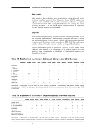 Salmonella
If the results of the preliminary tests are consistent with a Salmonella strain,
inoculate ornithine decarboxylase, Simmons citrate, ONPG media, and
peptone water enriched with mannitol, rhamnose, trehalose, or xylose.
Examine the reactions after overnight incubation and identify the isolate
according to Table 12. If the results agree with the culture of Salmonella,
proceed with the serological identiﬁcation.
Shigella
If the results of the preliminary tests are consistent with a Shigella strain, inocu-
late ornithine decarboxylase, phenylalanine deaminase and ONPG media,
and sucrose and xylose peptone water. Examine the reactions after overnight
incubation and identify the isolate according to Table 13. If the results agree
with the culture of Shigella, proceed with the serological identiﬁcation.
Shigella contains four species, S. dysenteriae, S. ﬂexneri, S. boydii, and S. sonnei.
These are often referred to as subgroups A, B, C, and D, respectively. Some
serotypes may provisionally be identiﬁed by biochemical reactions and
divided into biotypes.
51
BACTERIOLOGICAL INVESTIGATIONS
A
Table 12. Biochemical reactions of Salmonella biotypes and other bacteria
Swarming H2S KIA Indole Lysine Ornithine Citrate ONPG Urease Mannitol Trehalose Rhamnose Xylose
Salmonella - - - + + + - - + + + +
(most
serotypes)
S. choleraesuis - d - + + d - - + - + +
S. arizonae - + - + + + + - + + + +
S. typhi - +w - + - - - - + + - +
S. paratyphi A - d- - - + - - - + + + -
Edwardsiella - + + + + - - - - - - -
tarda
Citrobacter - + - - - + + d + + + +
freundii
Proteus spp. + + -/+ - +/- v - + - + - +
Abbreviations: +: >95% positive; d: 26–74% positive; d-: 5–25% positive; -: <5% positive; v: variable result; w: weak reactions. H2S/KIA: hydrogen
sulﬁde production in Kligler’s iron agar; Lysine: lysine decarboxylase; Ornithine: ornithine decarboxylase; Citrate: Simmons citrate agar; ONPG:
b-galactosidase.
Table 13. Biochemical reactions of Shigella biotypes and other bacteria
Oxidase Motility Indole Lysine Urease VP Citrate Ornithine Phenylalanine ONPG Sucrose Xylose
Shigella sonnei - - - - - - - + - d+ - -
Shigella, other species - - d - - - - - - - - -
E. coli, inactive strains - - d+ d - - - d- - d d- d
Providencia - + + - v - + - + d- d -
Morganella - d+ + - + - - + d+ d- - -
Hafnia alvei - + - + - d+ d- + - + d- +
Serratia marcescens - + - + d- + + + - + + -
Salmonella paratyphi A - + - - - - - + - - - -
Plesiomonas shigelloides + + + + - - - + - + - -
Abbreviations: +: >95% positive; d+: 75–95% positive; d: 26–74% positive; d-: 5–25% positive; -: <5% positive. Lysine: lysine decarboxylase; VP:
Voges–Proskauer; Citrate: Simmons citrate agar; Ornithine: ornithine decarboxylase; Phenylalanine: phenylalanine deaminase; ONPG: b-galactosidase.
BLM1 1/17/04 2:01 PM Page 51
 