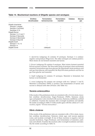 S. dysenteriae (subgroup A) contains 10 serotypes. Serotype 1 is catalase-
negative and produces Shiga toxin. The other serotypes are catalase-positive.
Most strains do not ferment mannitol and lactose.
S. ﬂexneri (subgroup B) contains 8 serotypes. Most strains ferment mannitol
but not sucrose or lactose. The Newcastle strain of serotype 6 does not ferment
mannitol, but produces gas from glucose; the Manchester strain produces acid
and gas from glucose and mannitol; the Boyd 88 strain produces acid but no
gas from glucose and mannitol.
S. boydii (subgroup C) contains 15 serotypes. Mannitol is fermented, but
lactose is not fermented.
S. sonnei (subgroup D) contains one serotype with two “phases”: I and II.
Mannitol is fermented. ONPG is positive, but fermentation of lactose and
sucrose is delayed until after 24 hours. (See Table 14.)
Yersinia enterocolitica
If the results of the preliminary tests are consistent with a Yersinia strain, inocu-
late ornithine decarboxylase, Voges–Proskauer, ONPG, Simmons citrate
agar, and peptone water enriched with sucrose, rhamnose, mellibiose, sorbitol
or cellobiose. Examine the reactions after overnight incubation and identify
the isolate according to Table 15. If the results agree with the culture of Y. ente-
rocolitica, report: “Yersinia enterocolitica”.
Vibrio cholerae
If the results of the preliminary tests are consistent with a Vibrio strain, inocu-
late ornithine decarboxylase, Simmons citrate agar, and sucrose peptone
water, and incubate overnight. If one of these reactions is negative, test for
aesculin hydrolysis, Voges–Proskauer, and fermentation of mannitol, arabi-
nose and arbutin. Examine the reactions after overnight incubation and iden-
tify the isolate according to Table 16.
52
Table 14. Biochemical reactions of Shigella species and serotypes
Ornithine Fermentation: Fermentation: Catalase Glucose
decarboxylase lactose/sucrose mannitol gas
Shigella dysenteriae
Serotype 1 (shigae) - - - - -
Serotype 2 (schmitzii) - - - + -
Serotypes 3–10 - - - + -
Shigella ﬂexneri
Serotype 1–5, X and Y - - + + -
Serotype 6 Newcastle - - - + +
Serotype 6 Manchester - - + + +
Serotype 6 Boyd 88 - - + + -
Shigella boydii
Serotype 1–13, 15 - - - - -
Serotype 14 - - - - +
Shigella sonnei + +(delayed) + + -
STOOL
BLM1 1/17/04 2:01 PM Page 52
 