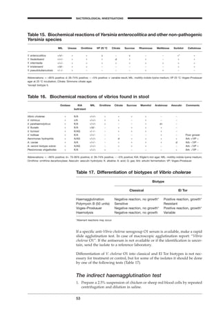 If a speciﬁc anti-Vibrio cholerae serogroup O1 serum is available, make a rapid
slide agglutination test. In case of macroscopic agglutination report: “Vibrio
cholerae O1”. If the antiserum is not available or if the identiﬁcation is uncer-
tain, send the isolate to a reference laboratory.
Differentiation of V. cholerae O1 into classical and El Tor biotypes is not nec-
essary for treatment or control, but for some of the isolates it should be done
by one of the following tests (Table 17).
The indirect haemagglutination test
1. Prepare a 2.5% suspension of chicken or sheep red blood cells by repeated
centrifugation and dilution in saline.
53
BACTERIOLOGICAL INVESTIGATIONS
A
Table 15. Biochemical reactions of Yersinia enterocolitica and other non-pathogenic
Yersinia species
MIL Urease Ornithine VP 25 ∞C Citrate Sucrose Rhamnose Mellibiose Sorbitol Cellobiose
Y. enterocolitica +/v/- + + v - v - - +* +
Y. frederiksenii +/+/- + + + d + + - + +
Y. intermedia +/+/- + + + + + + + + +
Y. kristensenii +/d/- + + - - - - - + +
Y. pseudotuberculosis +/-/- + - - - - + + - -
Abbreviations: +: >95% positive; d: 26–74% positive; -: <5% positive; v: variable result; MIL: motility–indole–lysine medium; VP 25 ∞C: Voges–Proskauer
agar at 25 ∞C incubation; Citrate: Simmons citrate agar.
*except biotype 5.
Table 16. Biochemical reactions of vibrios found in stool
Oxidase KIA MIL Ornithine Citrate Sucrose Mannitol Arabinose Aesculin Comments
butt/slant
Vibrio cholerae + K/A +/+/+ + + + + - -
V. mimicus + v/A +/+/+ + + - + - -
V. parahaemolyticus + K/A +/+/+ + - - + d+ -
V. ﬂuvialis + K/A +/d/- - + + + + -
V. furnissii + K/AG +/-/- - + + + + -
V. hollisae + K/A +/+/- - - - - + - Poor grower
Aeromonas hydrophila + A/AG +/+/+ - d + + + + Arb +/VP +
A. caviae + A/A +/+/- - + + + + d Arb -/VP -
A. veronii biotype sobria + A/AG +/+/+ - + + + - - Arb -/VP +
Plesiomonas shigelloides + K/A +/+/+ + - - - - + Arb -/VP -
Abbreviations: +: >95% positive; d+: 75–95% positive; d: 26–74% positive; -: <5% positive; KIA: Kligler’s iron agar; MIL: motility–indole–lysine medium;
Ornithine: ornithine decarboxylase; Aesculin: aesculin hydrolysis; K: alkaline; A: acid; G: gas; Arb: arbutin fermentation; VP: Voges–Proskauer.
Table 17. Differentiation of biotypes of Vibrio cholerae
Biotype
Classical El Tor
Haemagglutination Negative reaction, no growth* Positive reaction, growth*
Polymyxin B (50 units) Sensitive Resistant
Voges–Proskauer Negative reaction, no growth* Positive reaction, growth*
Haemolysis Negative reaction, no growth Variable
*Aberrant reactions may occur.
BLM1 1/17/04 2:01 PM Page 53
 