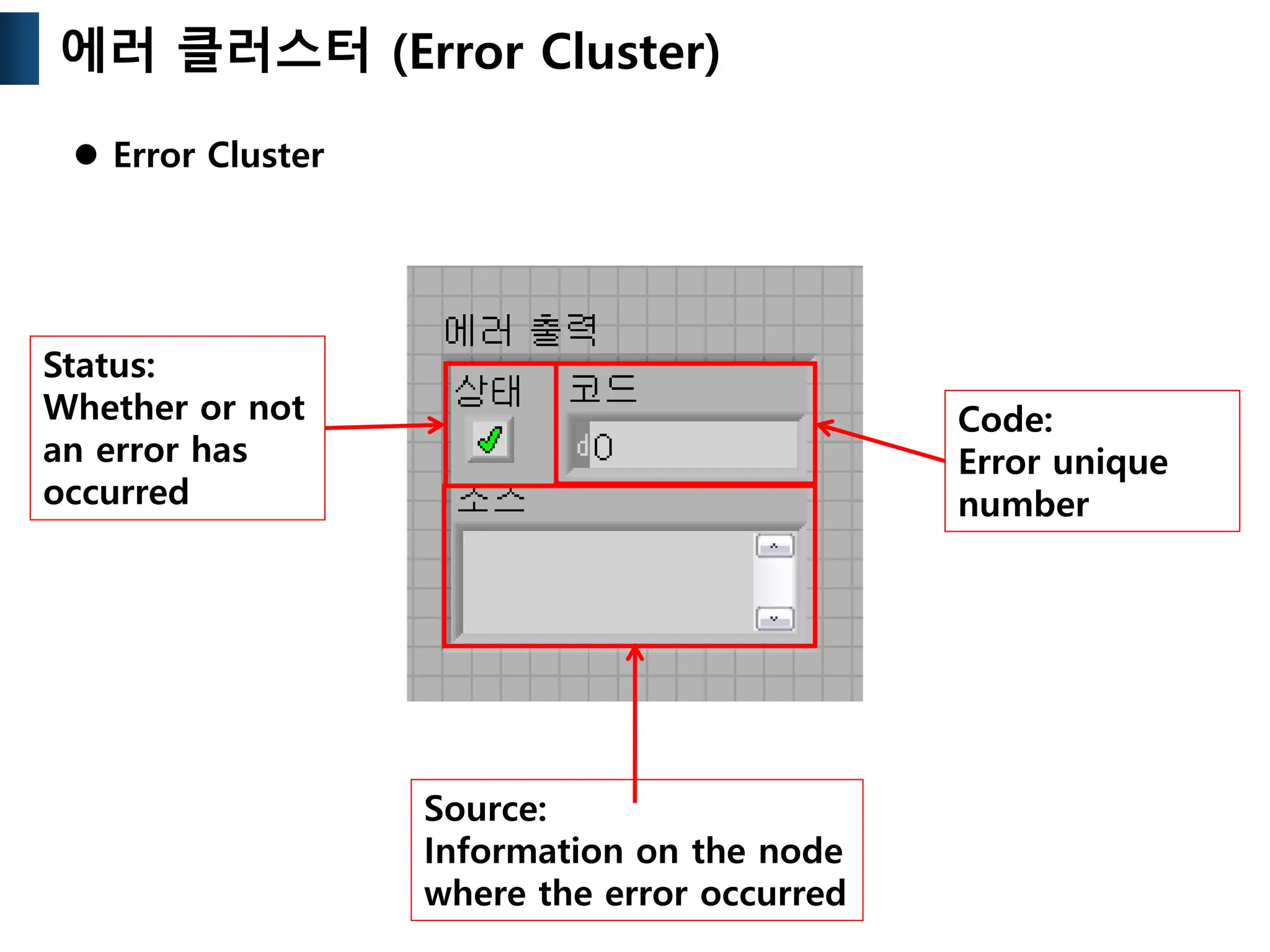  Error Cluster
Status:
Whether or not
an error has
occurred
Source:
Information on the node
where the error occurred
Code:
Error unique
number
에러 클러스터 (Error Cluster)
 