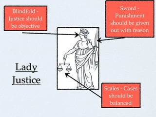 Lady
Justice
Sword -
Punishment
should be given
out with reason
Blindfold -
Justice should
be objective
Scales - Cases
should be
balanced
 