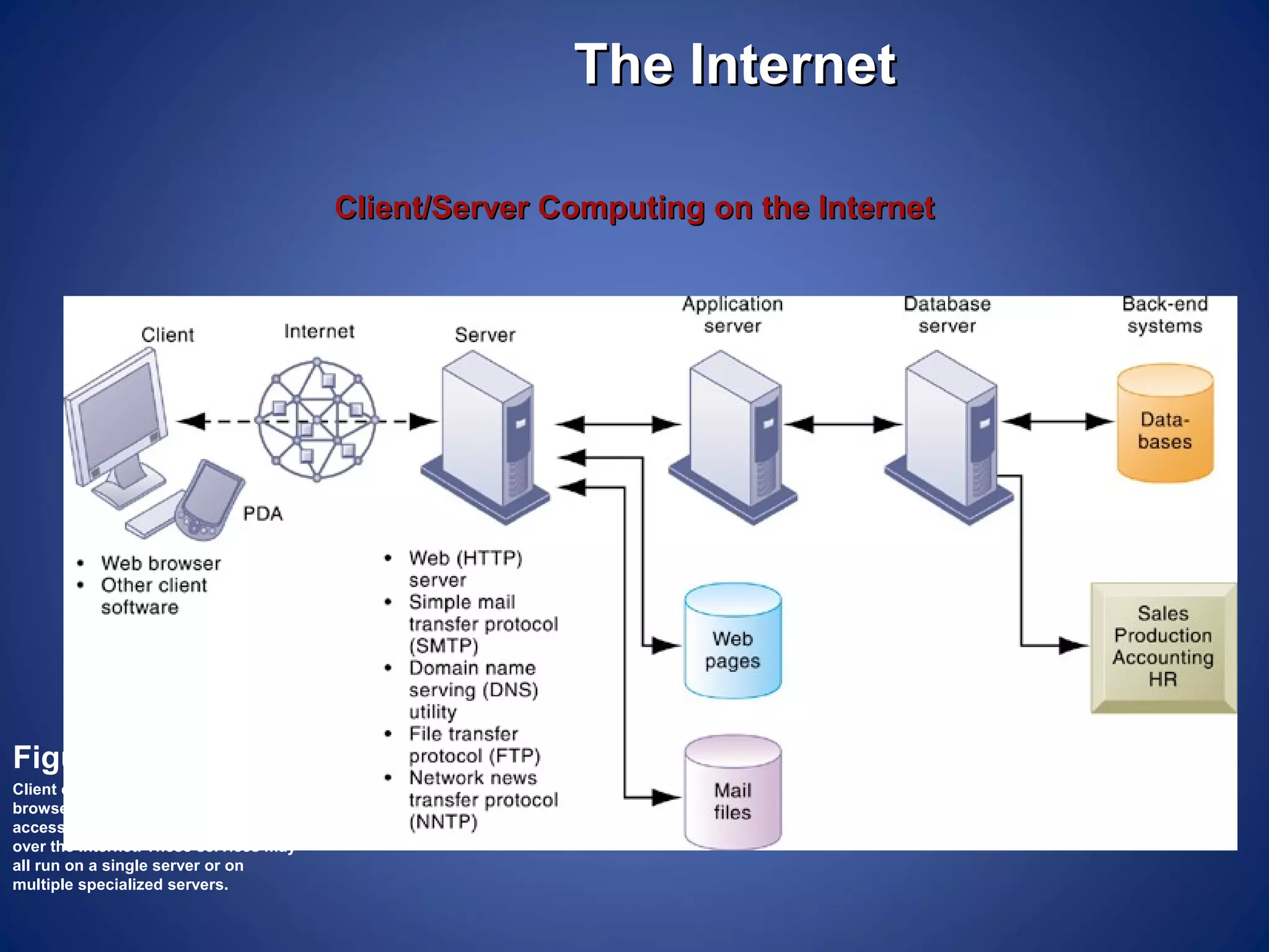 The Internet

                                         Client/Server Computing on the Internet




Figure 7-10
Client computers running Web
browser and other software can
access an array of services on servers
over the Internet. These services may
all run on a single server or on
multiple specialized servers.
 