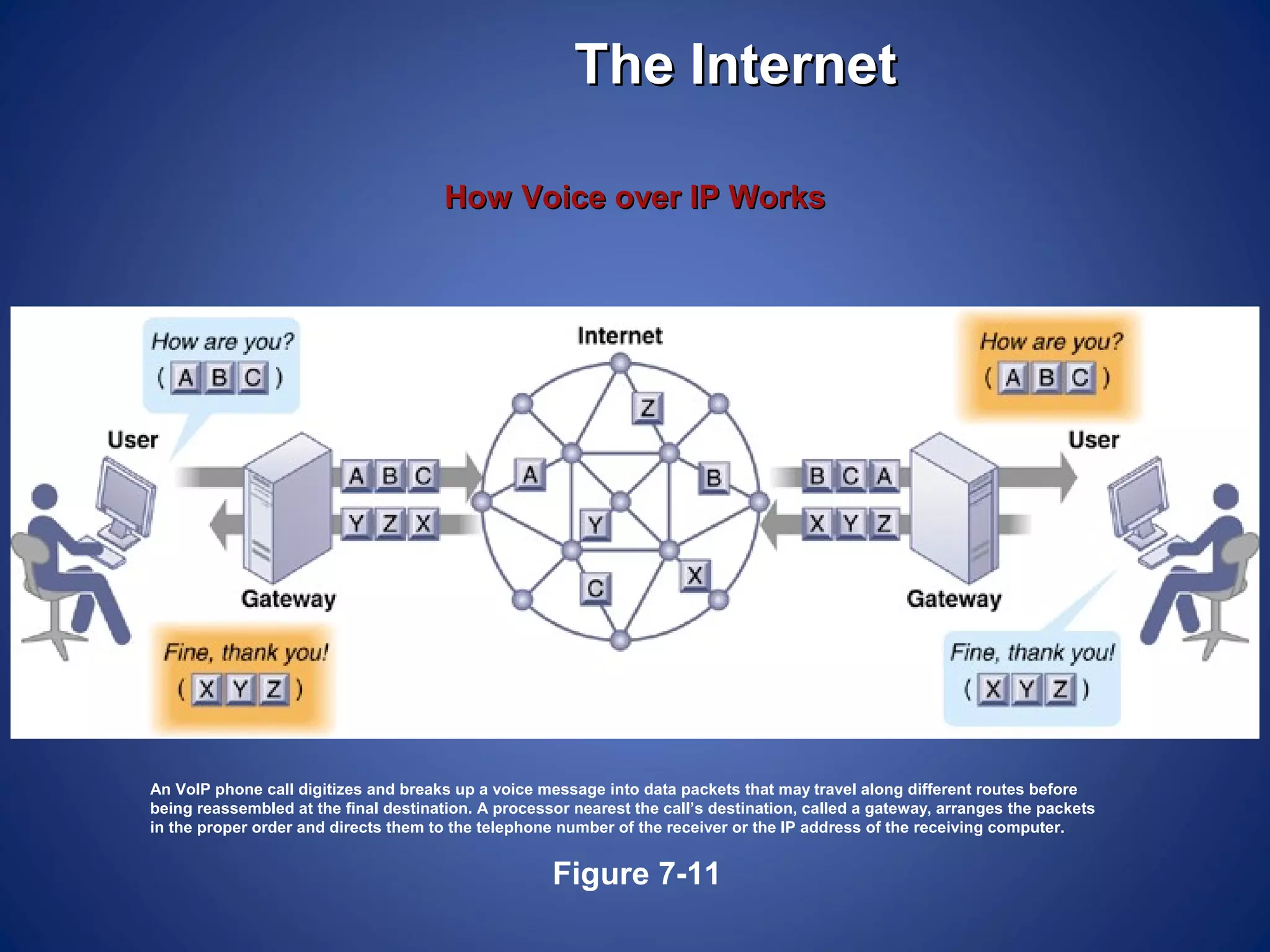 The Internet

                                       How Voice over IP Works




An VoIP phone call digitizes and breaks up a voice message into data packets that may travel along different routes before
being reassembled at the final destination. A processor nearest the call’s destination, called a gateway, arranges the packets
in the proper order and directs them to the telephone number of the receiver or the IP address of the receiving computer.


                                                     Figure 7-11
 