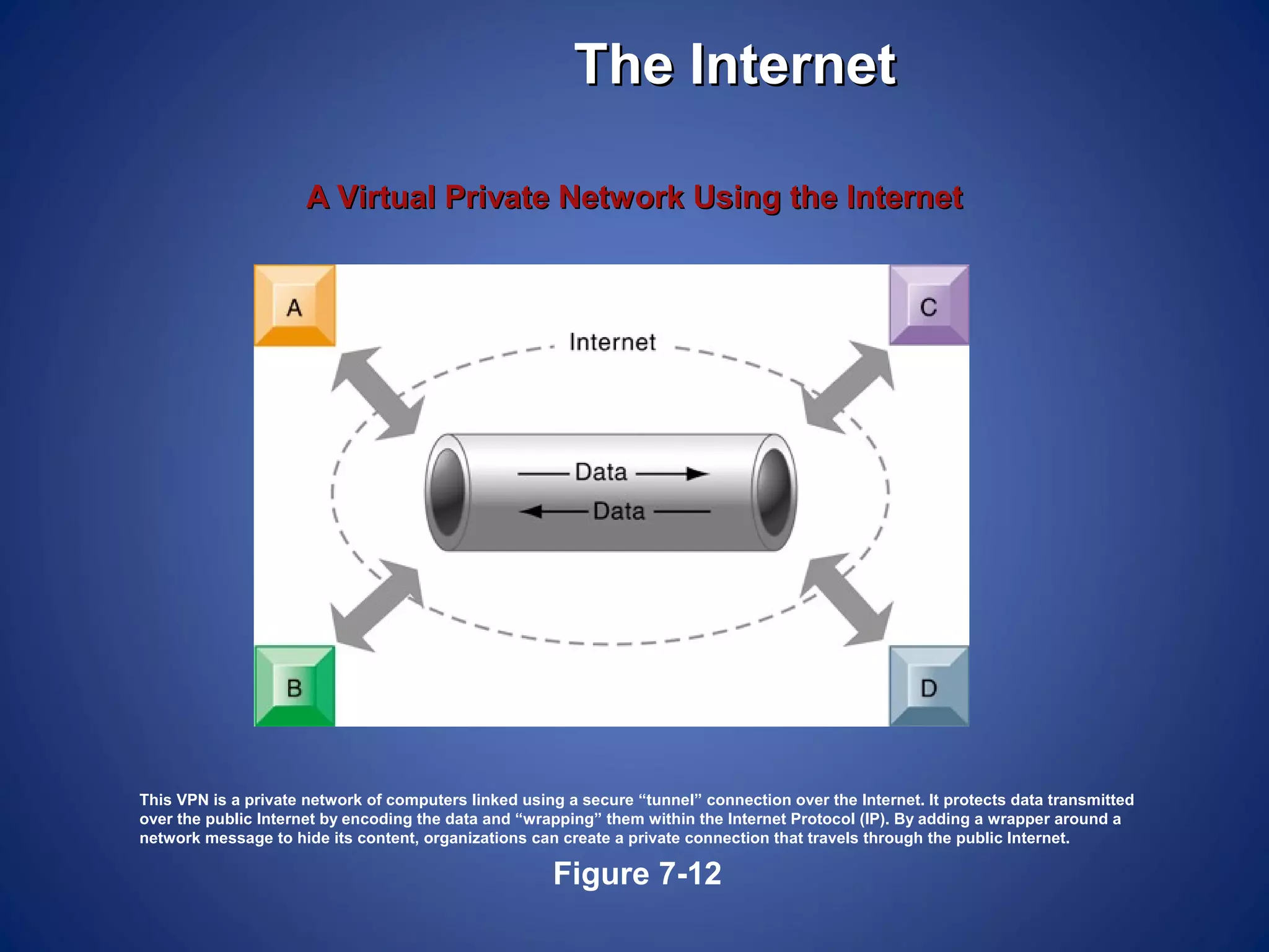 The Internet

                      A Virtual Private Network Using the Internet




This VPN is a private network of computers linked using a secure “tunnel” connection over the Internet. It protects data transmitted
over the public Internet by encoding the data and “wrapping” them within the Internet Protocol (IP). By adding a wrapper around a
network message to hide its content, organizations can create a private connection that travels through the public Internet.

                                                      Figure 7-12
 
