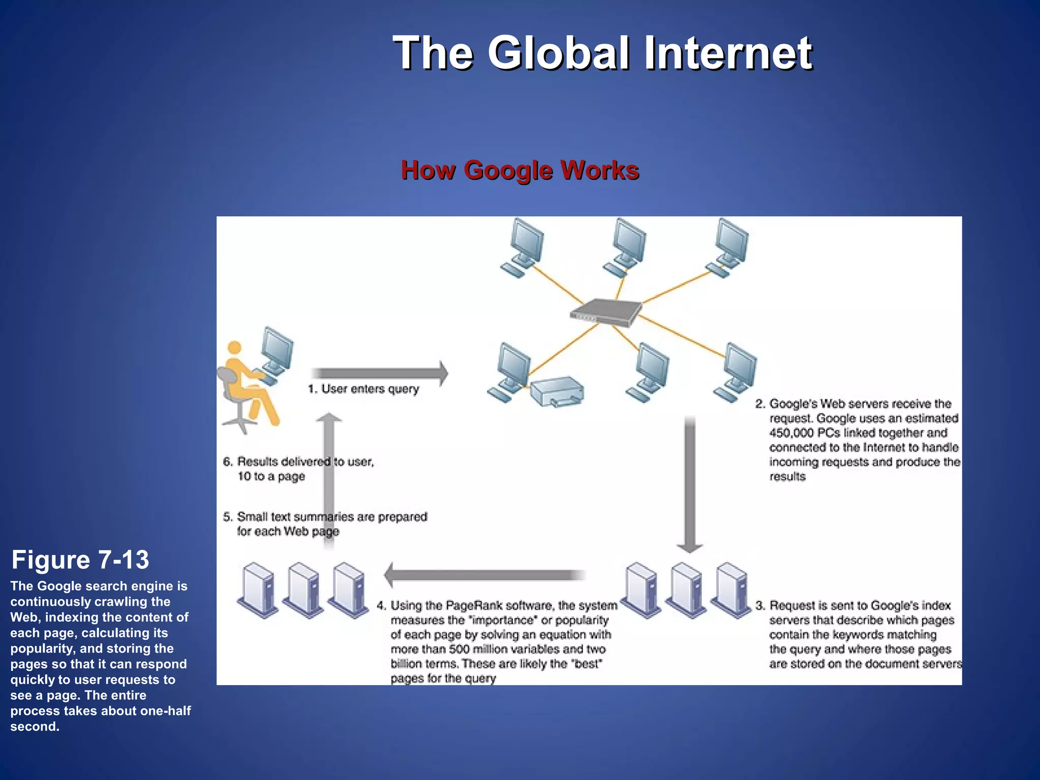 The Global Internet

                               How Google Works




Figure 7-13
The Google search engine is
continuously crawling the
Web, indexing the content of
each page, calculating its
popularity, and storing the
pages so that it can respond
quickly to user requests to
see a page. The entire
process takes about one-half
second.
 