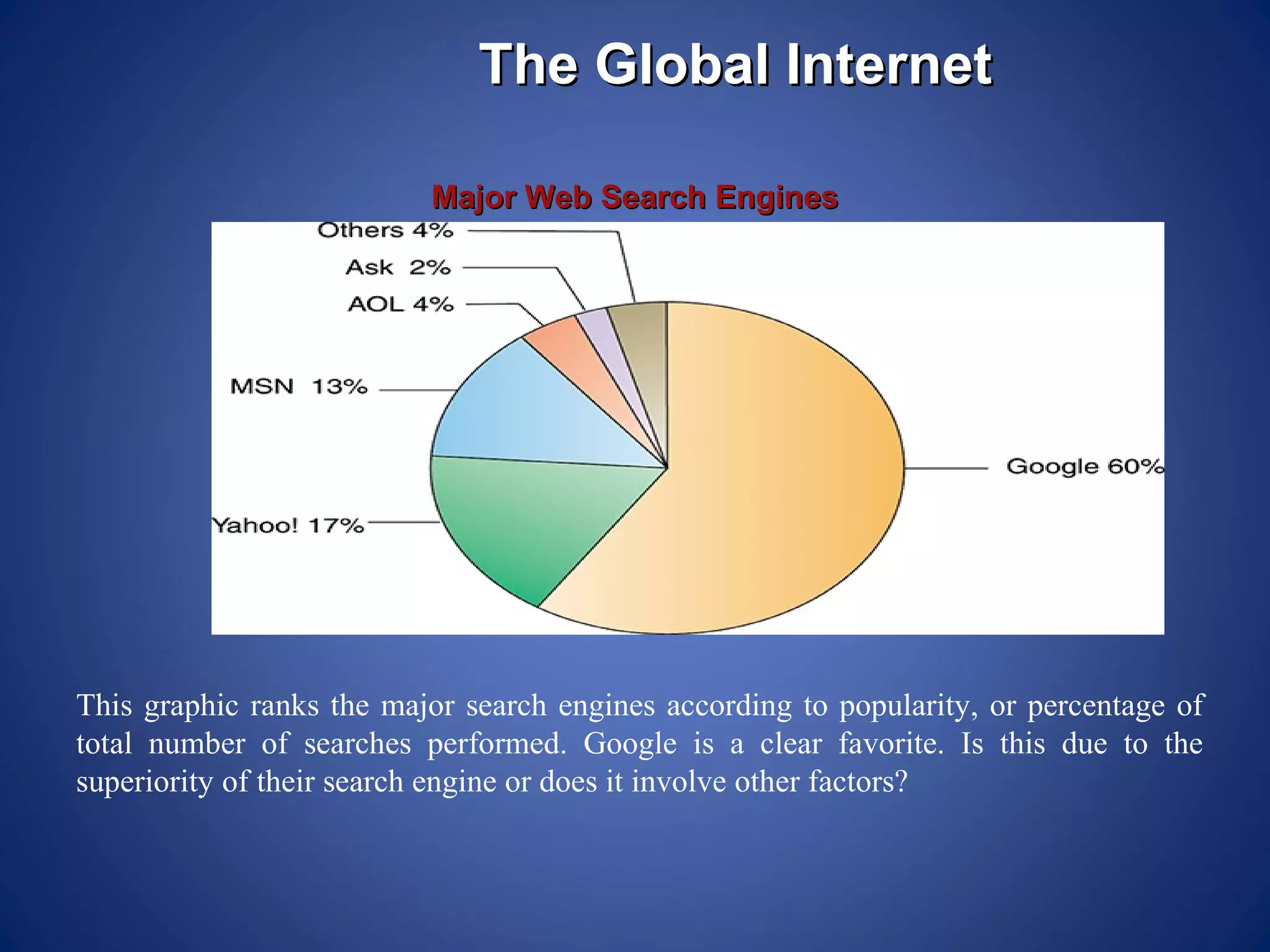 The Global Internet

                          Major Web Search Engines




This graphic ranks the major search engines according to popularity, or percentage of
total number of searches performed. Google is a clear favorite. Is this due to the
superiority of their search engine or does it involve other factors?
 